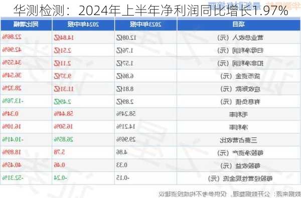 华测检测：2024年上半年净利润同比增长1.97%