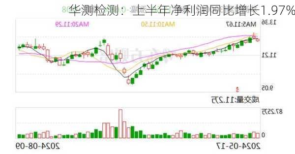 华测检测：上半年净利润同比增长1.97%