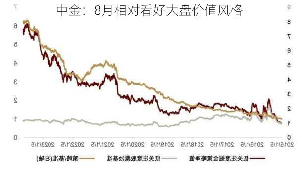 中金：8月相对看好大盘价值风格