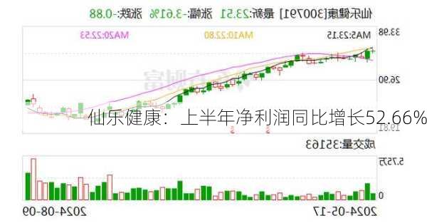 仙乐健康：上半年净利润同比增长52.66%