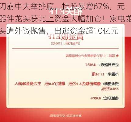 闪崩中大举抄底，持股暴增67%，元器件龙头获北上资金大幅加仓！家电龙头遭外资抛售，出逃资金超10亿元