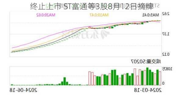 终止上市 ST富通等3股8月12日摘牌