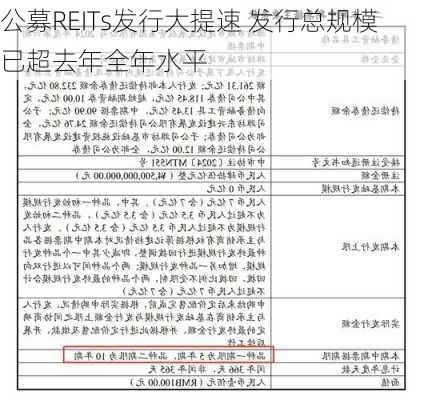 公募REITs发行大提速 发行总规模已超去年全年水平