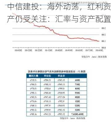 中信建投：海外动荡，红利资产仍受关注：汇率与资产配置