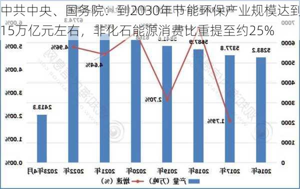 中共中央、国务院：到2030年节能环保产业规模达到15万亿元左右，非化石能源消费比重提至约25%