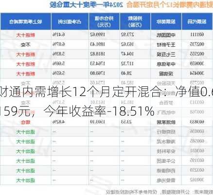 财通内需增长12个月定开混合：净值0.6159元，今年收益率-18.51%