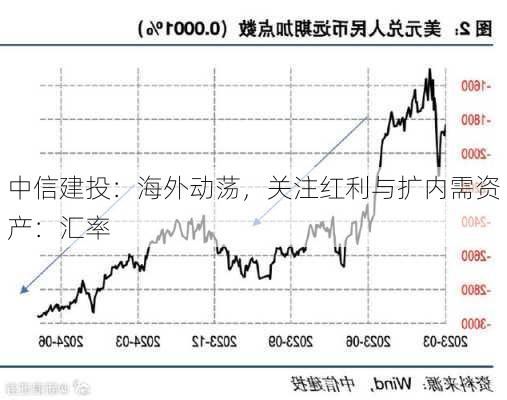 中信建投：海外动荡，关注红利与扩内需资产：汇率