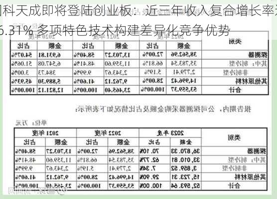 国科天成即将登陆创业板：近三年收入复合增长率达46.31% 多项特色技术构建差异化竞争优势