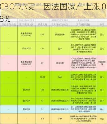 CBOT小麦：因法国减产上涨 0.8%