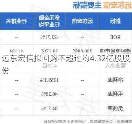 远东宏信拟回购不超过约4.32亿股股份