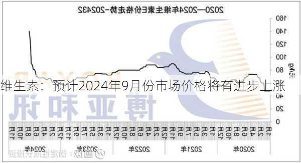 维生素：预计2024年9月份市场价格将有进步上涨