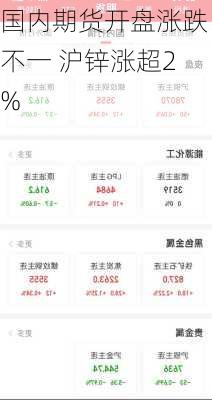 国内期货开盘涨跌不一 沪锌涨超2%