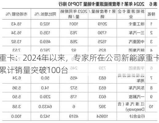 重卡：2024年以来，专家所在公司新能源重卡累计销量突破100台