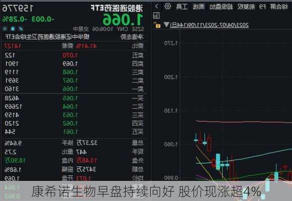 康希诺生物早盘持续向好 股价现涨超4%