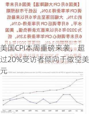 美国CPI本周重磅来袭，超过20%受访者倾向于做空美元