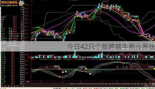 今日42只个股跨越牛熊分界线