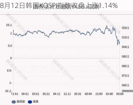 8月12日韩国KOSPI指数收盘上涨1.14%