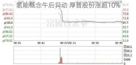 氢能概念午后异动 厚普股份涨超10%