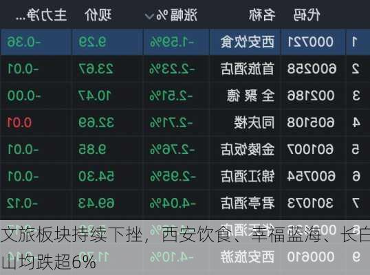 文旅板块持续下挫，西安饮食、幸福蓝海、长白山均跌超6%