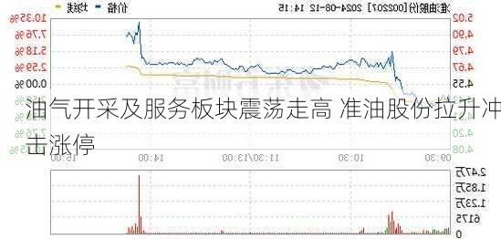 油气开采及服务板块震荡走高 准油股份拉升冲击涨停