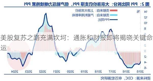 美股复苏之路充满坎坷：通胀和财报即将揭晓关键命运