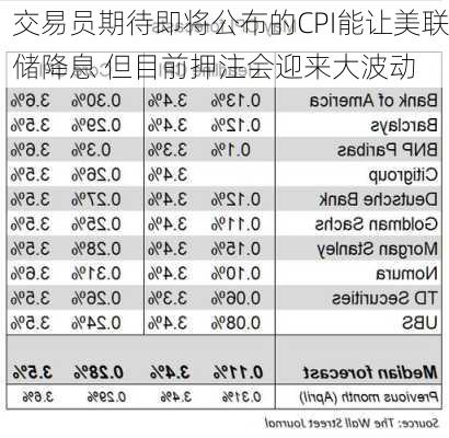 交易员期待即将公布的CPI能让美联储降息 但目前押注会迎来大波动