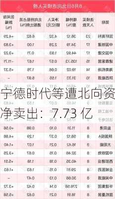 宁德时代等遭北向资金净卖出：7.73 亿