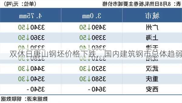 双休日唐山钢坯价格下跌，国内建筑钢市总体趋弱