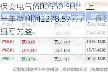 保变电气(600550.SH)：上半年净利润2278.57万元，同比扭亏为盈