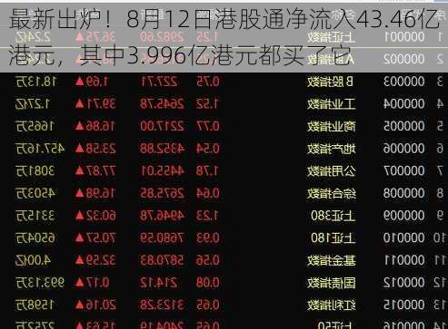 最新出炉！8月12日港股通净流入43.46亿港元，其中3.996亿港元都买了它