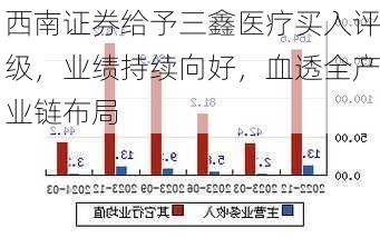 西南证券给予三鑫医疗买入评级，业绩持续向好，血透全产业链布局