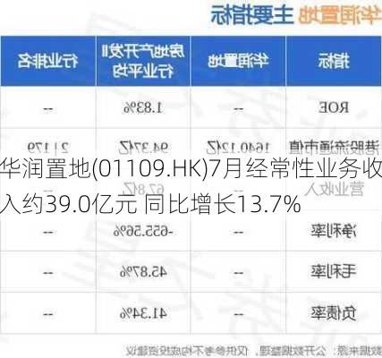 华润置地(01109.HK)7月经常性业务收入约39.0亿元 同比增长13.7%