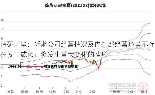 清研环境：近期公司经营情况及内外部经营环境不存在发生或预计将发生重大变化的情形