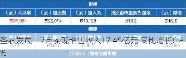 圣农发展：7月实现销售收入17.45亿元 同比增长6.8%