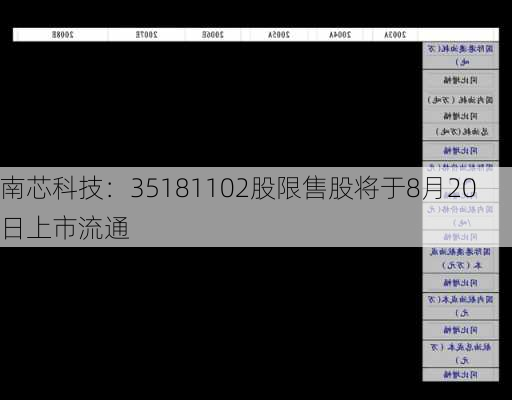 南芯科技：35181102股限售股将于8月20日上市流通