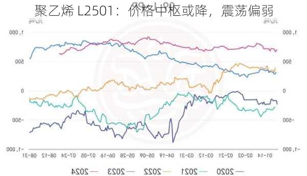 聚乙烯 L2501：价格中枢或降，震荡偏弱