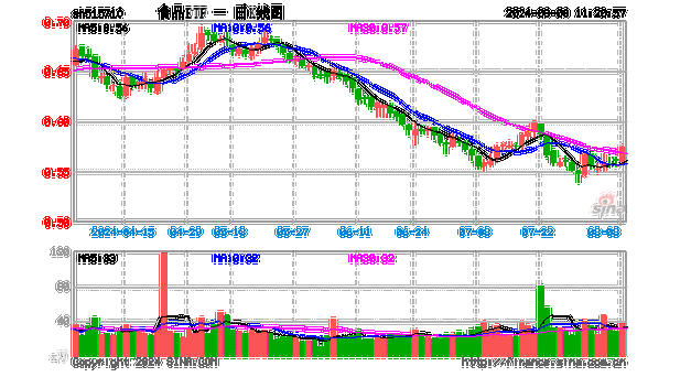 白酒龙头集体哑火，食品ETF（515710）微跌报收！机构：食饮板块业绩或将迎来好转