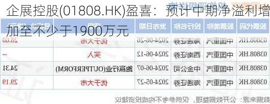 企展控股(01808.HK)盈喜：预计中期净溢利增加至不少于1900万元