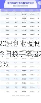 20只创业板股今日换手率超20%