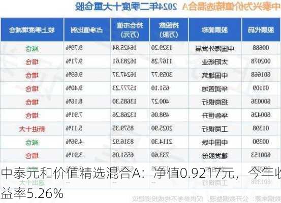 中泰元和价值精选混合A：净值0.9217元，今年收益率5.26%