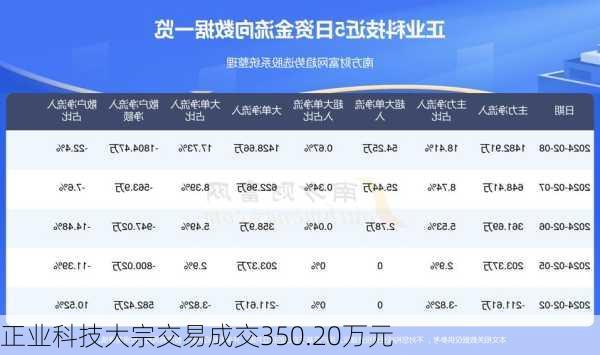 正业科技大宗交易成交350.20万元