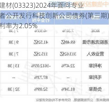 中国建材(03323)2024年面向专业投资者公开发行科技创新公司债券(第三期)票面利率为2.05%