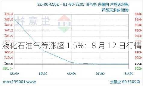 液化石油气等涨超 1.5%：8 月 12 日行情