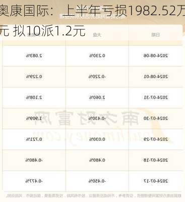 奥康国际：上半年亏损1982.52万元 拟10派1.2元