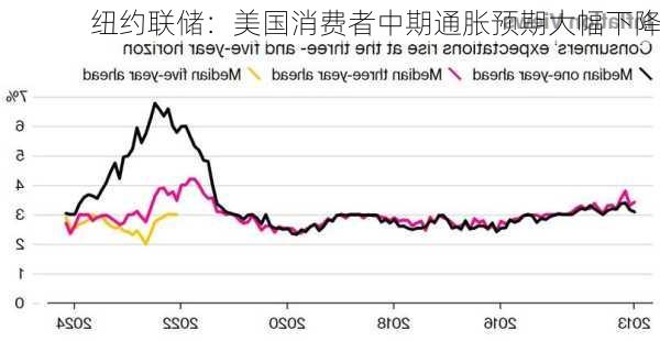 纽约联储：美国消费者中期通胀预期大幅下降