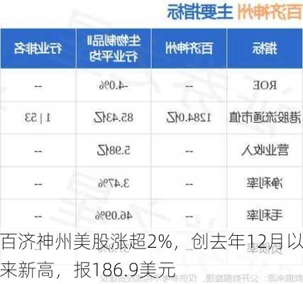 百济神州美股涨超2%，创去年12月以来新高，报186.9美元