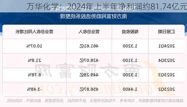 万华化学：2024年上半年净利润约81.74亿元