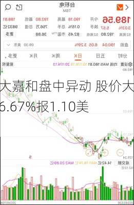 明大嘉和盘中异动 股价大涨6.67%报1.10美元