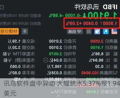 讯鸟软件盘中异动 大幅跳水5.37%报1.94美元