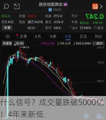 什么信号？成交量跌破5000亿！4年来新低